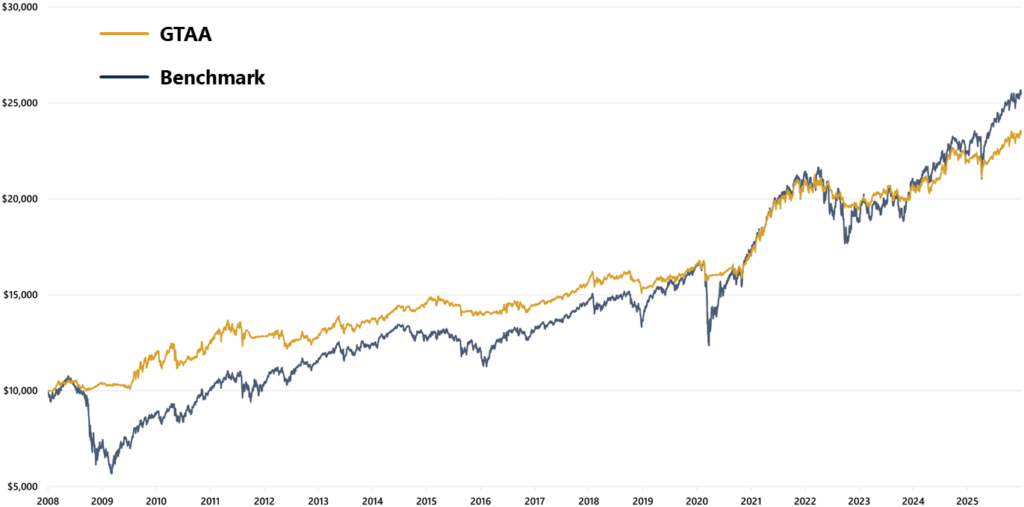 Equity curves for GTAA and the equal-weight 5-ETF benchmark from 2008 to 2025, rebased to $10,000; the benchmark finishes higher while GTAA follows a smoother path with smaller drawdowns.