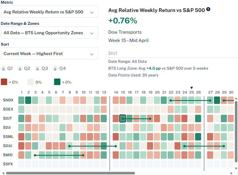 BTS Long Zones heatmap example showing selected historical periods of relative strength versus the S&P 500