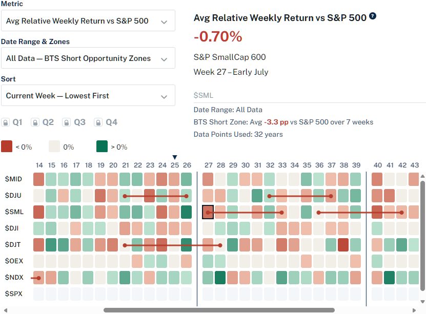 BTS Short Zones heatmap example showing selected historical periods of relative weakness versus the S&P 500