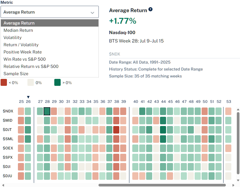 BTS Heatmaps press release image showing weekly market seasonality metrics across major indexes