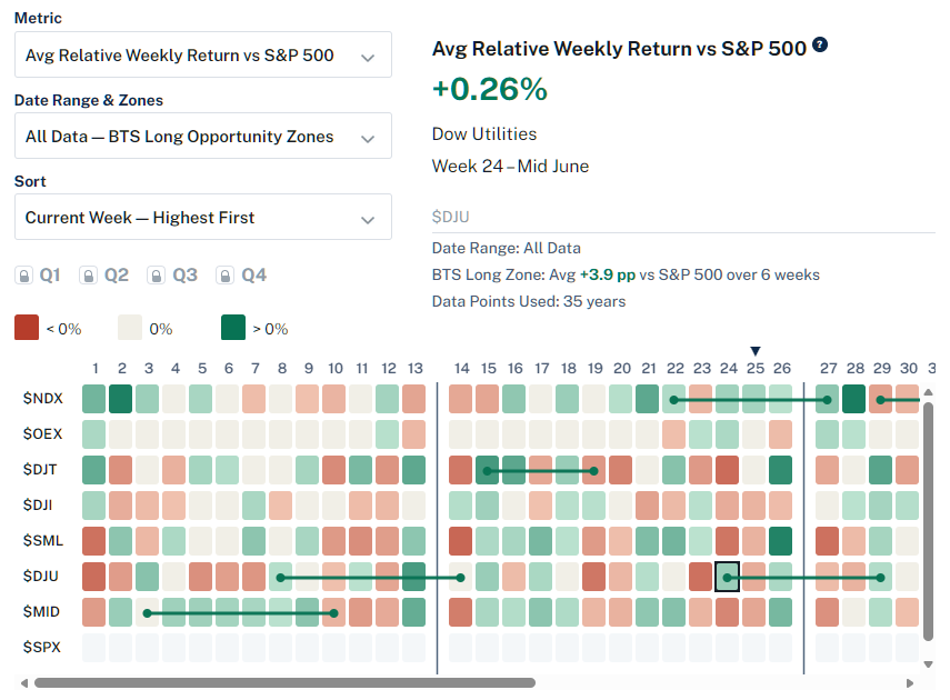 BTS Opportunity Zones press release image showing historical relative strength and weakness overlays versus the S&P 500