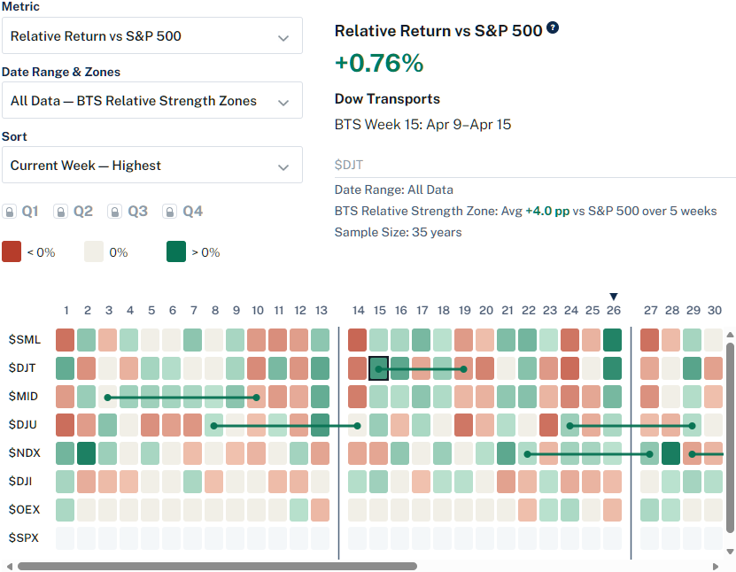 BTS Relative Strength Zones heatmap example showing selected historical relative-strength periods versus the S&P 500