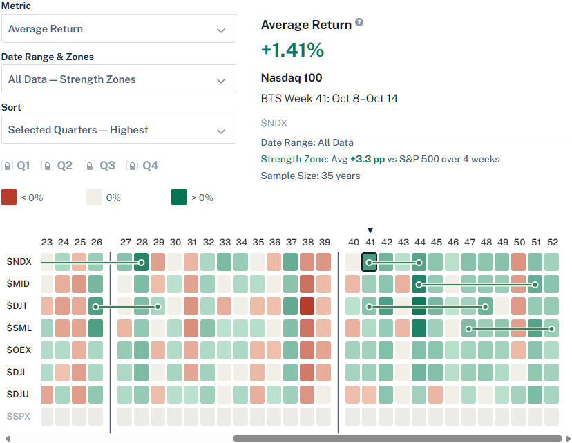 Calendar illustration showing eight recurring BTS Strength Zone windows across the Nasdaq-100, S&P MidCap 400, S&P SmallCap 600, and Dow Jones Transportation Average.