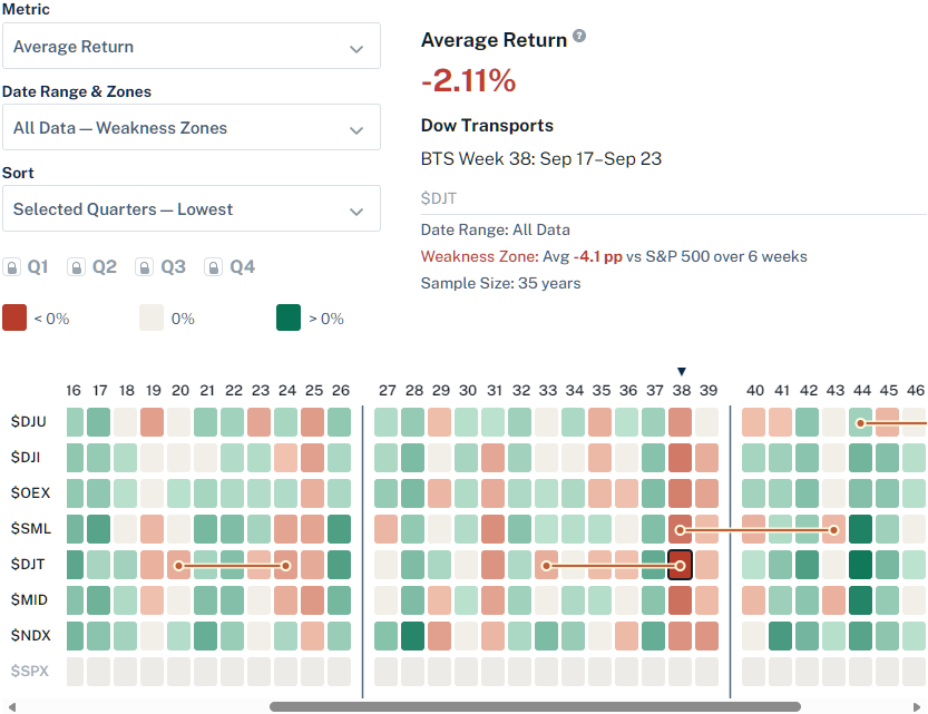 BTS Weakness Zones heatmap for major indexes, with highlighted cells marking selected periods of unusually weak relative performance versus the S&P 500.