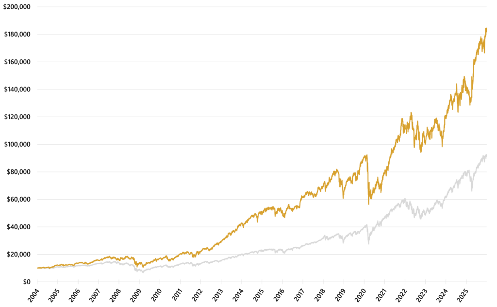 Line chart comparing BTS Zones — Major Indexes and buy-and-hold SPY daily equity growth from 2004 to 2025, with both series plotted from a $10,000 starting-capital anchor
