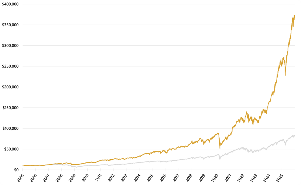 Line chart comparing BTS Strength Zones — U.S. Sector ETFs and buy-and-hold SPY daily account growth from 2005 through 2025, both starting from a $10,000 inception anchor. The strategy finishes near $368,000 versus about $82,000 for SPY.