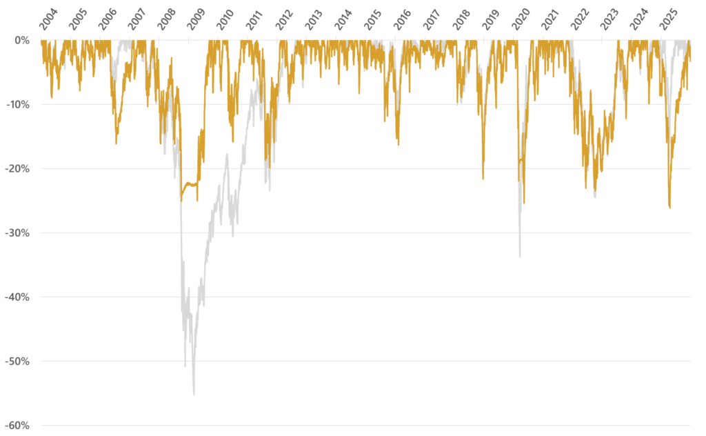 Drawdown chart comparing BTS Zones — Major Indexes and buy-and-hold SPY from 2004 through 2025. The strategy’s worst drawdown is about -26%, while SPY’s reaches about -55%; the strategy’s maximum drawdown occurs from late 2024 into 2025.
