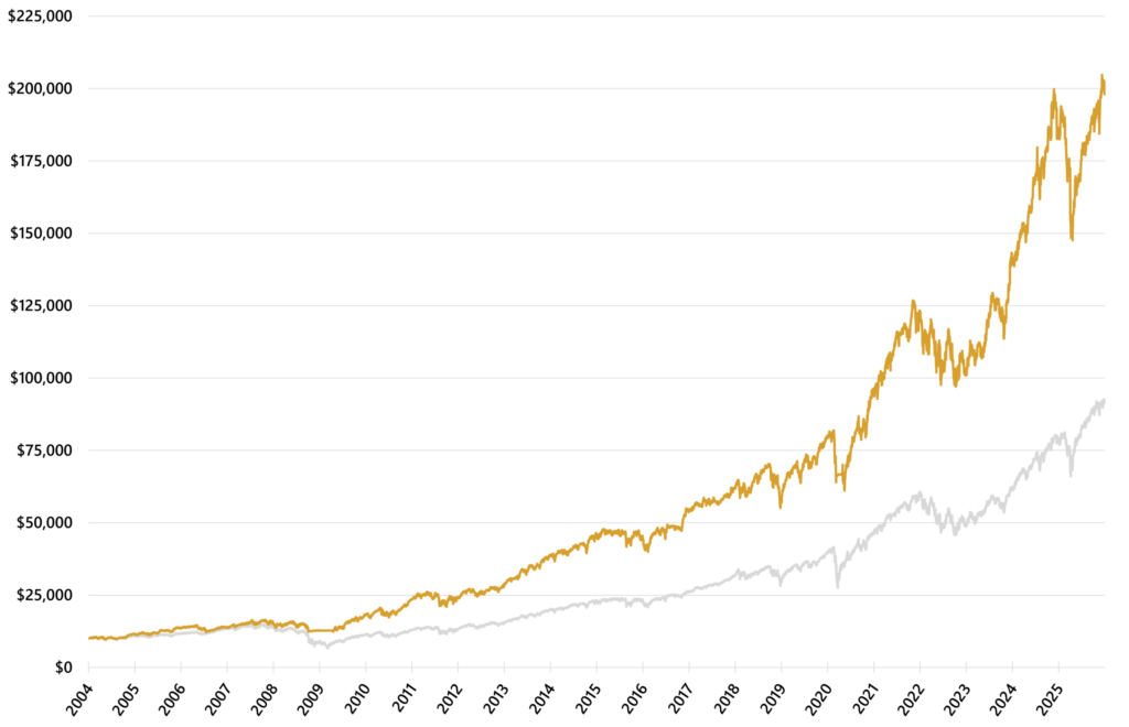 Line chart comparing BTS Zones — Major Indexes and buy-and-hold SPY daily account growth from 2004 through 2025, both starting from a $10,000 inception anchor. The strategy finishes near $198,000 versus about $91,000 for SPY.