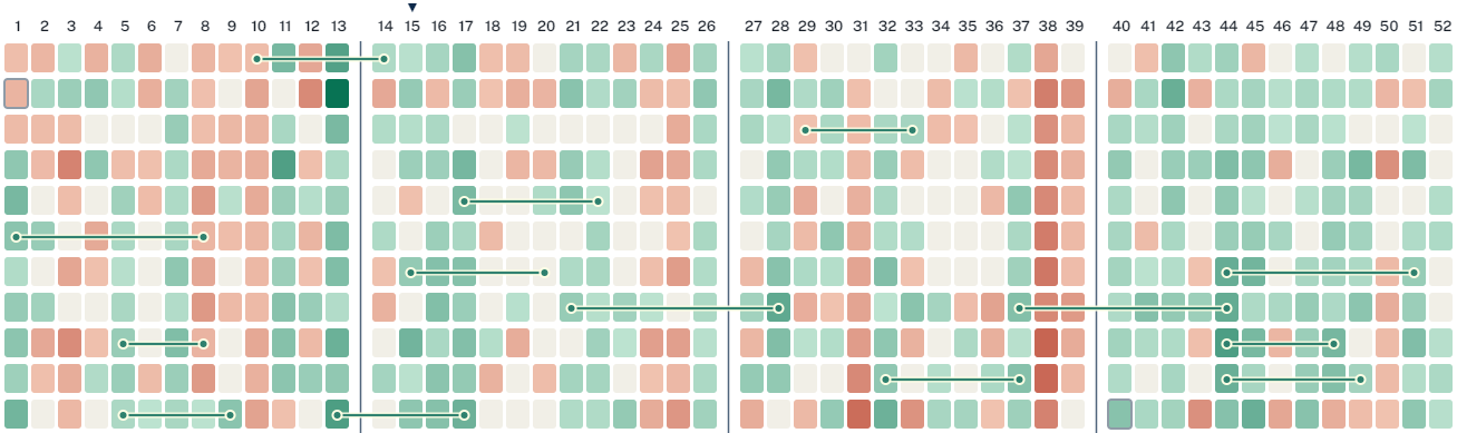 Sample BTS Heatmap with BTS Week labels across the top, green horizontal lines marking published BTS Strength Zones, a black triangle marking the current BTS Week, and vertical lines marking Quarter boundaries.