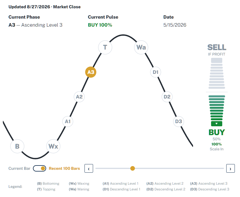 BTS Universal Market Timer showing BUY 100% in Current Pulse with a white triangle in the lower green terminal bar.