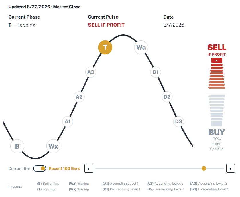 BTS Market Timer showing SELL IF PROFIT in Current Pulse with a white triangle in the upper red terminal bar.