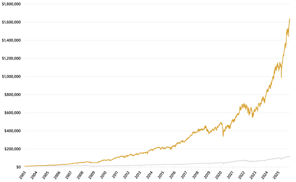 Linear account-equity chart from 2003 through 2025 comparing BTS Strength Zones — Country ETFs with buy-and-hold SPY. The strategy grows from $10,000 to about $1.62 million versus about $116,729 for SPY, with setbacks during 2008, 2018, the 2020 shock, and 2022.