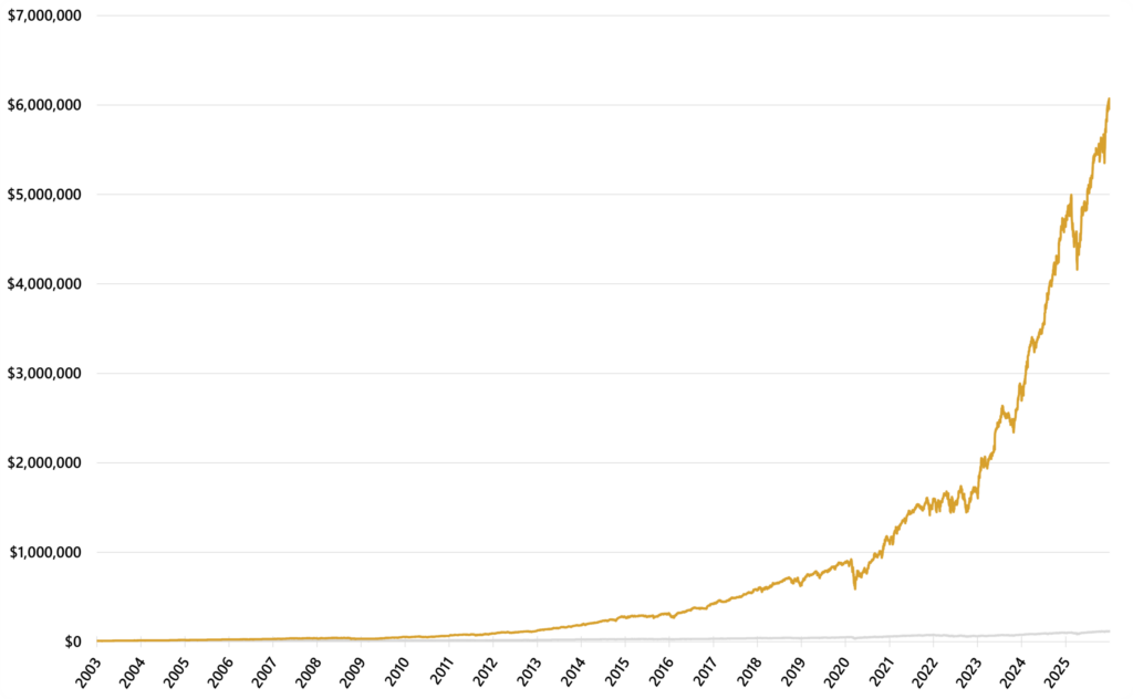 Linear account-equity chart from 2003 through 2025 comparing BTS Strength Zones — Dow-65 Stocks with buy-and-hold SPY. The strategy grows from $10,000 to about $5.96 million versus about $116,729 for SPY, with major setbacks during 2008 and the 2020 shock before finishing below its late-December 2025 peak.