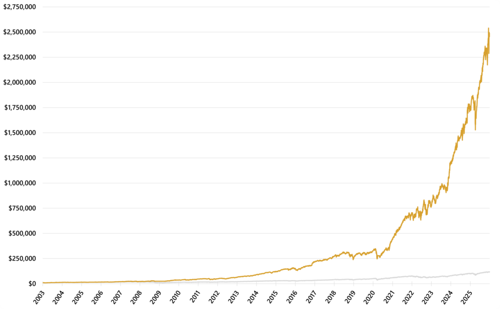 Linear account-equity chart from 2003 through 2025 comparing BTS Strength Zones — U.S. Industry ETFs with buy-and-hold SPY. The strategy grows from $10,000 to about $2.46 million versus about $116,729 for SPY, with visible setbacks during 2018, the 2020 shock and 2025.